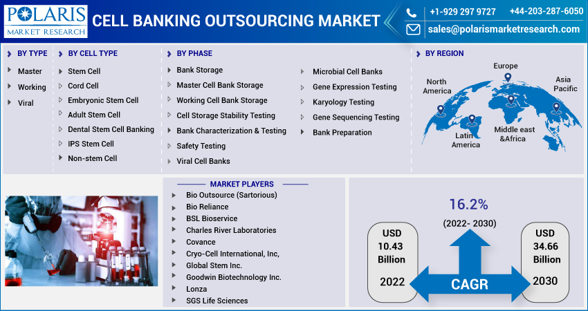 Cell Banking Outsourcing Market